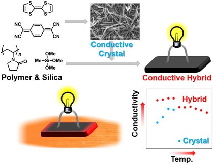 Preparation of environmentally resistant conductive silica-based polymer hybrids containing tetrathiafulvalene–tetracyanoquinodimethane charge-transfer complexes