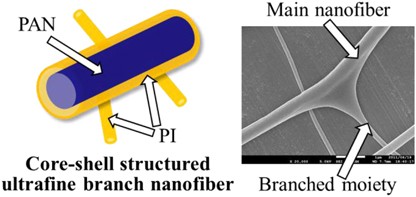 Core/shell-like structured ultrafine branched nanofibers created by electrospinning