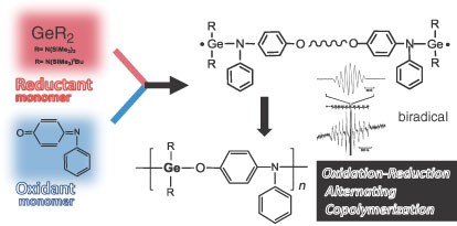 Oxidation-reduction alternating copolymerization of germylene and <i>N</i>-phenyl-<i>p</i>-quinoneimine
