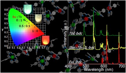 Luminescence of fusion materials of polymeric chain-structured lanthanide complexes