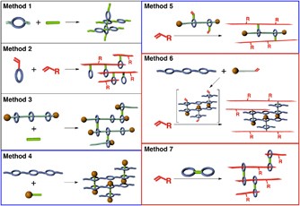 Synthesis of topologically crosslinked polymers with rotaxane-crosslinking points