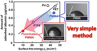 Simple method for lowering poly(methyl methacrylate) surface energy with fluorination