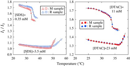 A fluorescence probe study on the effects of surfactants on cloud points in aqueous poly(<i>N</i>-isopropylacrylamide) solutions
