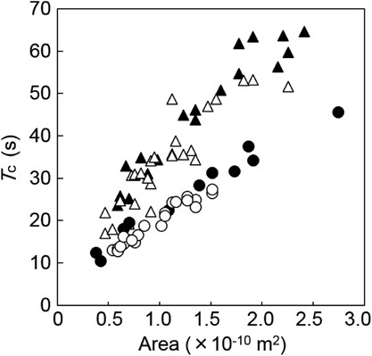 Preparation of hemispherical particles by cleavage of micrometer-sized, spherical polystyrene/poly(methyl methacrylate) composite particles with Janus structures: effect of polystyrene-<i>b</i>-poly(methyl methacrylate)