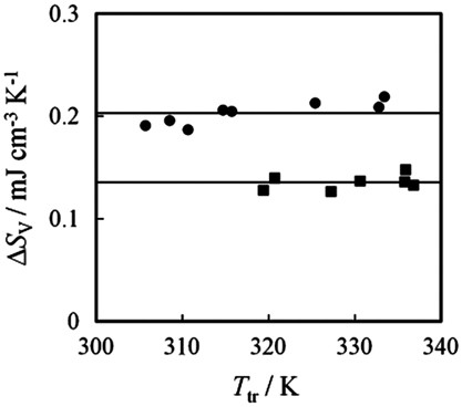 A new method to estimate the sol–gel transition entropy in physically gelling systems