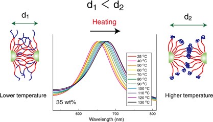 Thermosensitive soft glassy colloidal arrays of block-copolymer-grafted silica nanoparticles in an ionic liquid