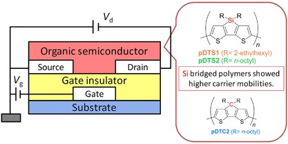 Synthesis of silicon- or carbon-bridged polythiophenes and application to organic thin-film transistors