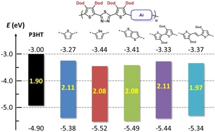 Synthesis of 1,3,4-thiadiazole-based donor–acceptor alternating copolymers for polymer solar cells with high open-circuit voltage