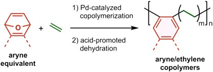 Formal aryne/ethylene copolymerization to form polyethylene containing <i>o</i>-arylene units in the main chain