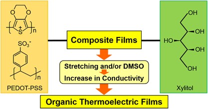 Improvement of thermoelectric properties of composite films of PEDOT-PSS with xylitol by means of stretching and solvent treatment