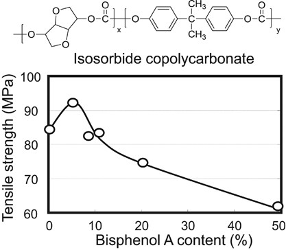 Preparation and mechanical properties of a copolycarbonate composed of bio-based isosorbide and bisphenol A