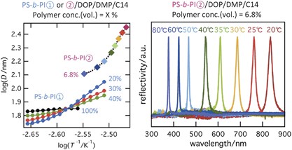 Strong temperature dependencies of diblock copolymer domain spacing in a solvent mixture comprising ternary components with varied selectivity