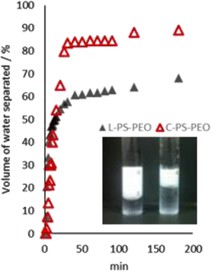 A study on emulsion stabilization induced with linear and cyclized polystyrene-poly(ethylene oxide) block copolymer surfactants