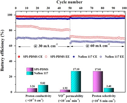 Sulfonated poly(imide-siloxane) membrane as a low vanadium ion permeable separator for a vanadium redox flow battery