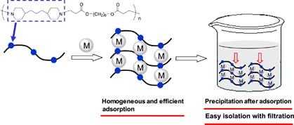 Facile and efficient recovery of mercury based on poly(amine-ester)-bearing metal-complexation and acidic aqueous solution-soluble groups