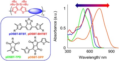Synthesis of new D-A polymers containing disilanobithiophene donor and application to bulk heterojunction polymer solar cells