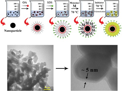 Thermosensitive polymer-coated La<sub>0.73</sub>Sr<sub>0.27</sub>MnO<sub>3</sub> nanoparticles: potential applications in cancer hyperthermia therapy and magnetically activated drug delivery systems