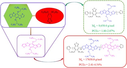 Synthesis and characterization of alternating and random conjugated polymers derived from dithieno[2,3-<i>d</i>:2′,3′-<i>d</i>′]benzo[1,2-<i>b</i>:4,5-<i>b</i>′]dithiophene and 2,1,3-benzothiadiazole derivatives