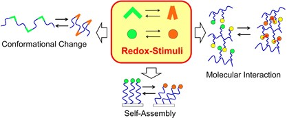 Redox-induced actuation in macromolecular and self-assembled systems