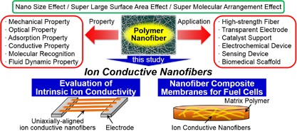 Development of ion conductive nanofibers for polymer electrolyte fuel cells