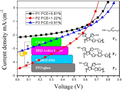 Synthesis, characterization and photovoltaic properties of three new 3,4-dithienyl-substituted polythiophene derivatives