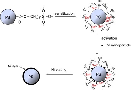 The preparation of Ni-plated polystyrene microspheres using 3-(trimethoxysilyl) propyl methacrylate as a bridging agent
