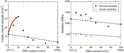 Impact strength improvement of polyamide 11 without flexural modulus reduction by dispersing poly(butylene succinate) particles