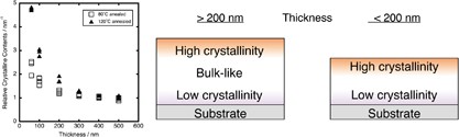 Interfacial effects on the crystallization and surface properties of poly(<i>l</i>-lactic acid) ultrathin films