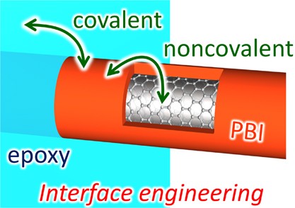 Interfacial engineering of epoxy/carbon nanotubes using reactive glue for effective reinforcement of the composite