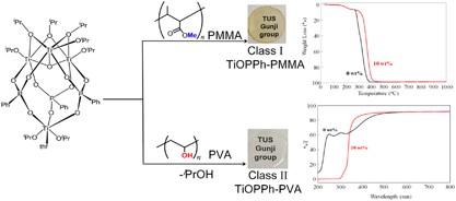 Preparation and properties of organic–inorganic hybrid polymer films using [Ti<sub>4</sub>(μ<sub>3</sub>-O)(O<sup>i</sup>Pr)<sub>5</sub>(μ-O<sup>i</sup>Pr)<sub>3</sub>(PhPO<sub>3</sub>)<sub>3</sub>]·thf