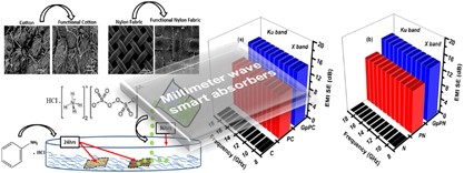<i>In situ</i> polymerized polyaniline nanofiber-based functional cotton and nylon fabrics as millimeter-wave absorbers
