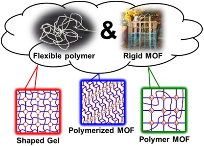 Network polymers derived from the integration of flexible organic polymers and rigid metal–organic frameworks