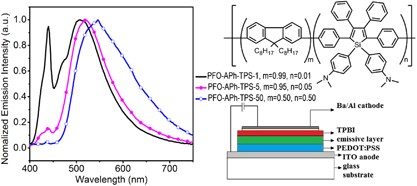 Synthesis and characterization of novel polymers containing aminophenylsilole