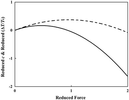 Anomaly in the coefficient of performance of the volume phase transition process of poly(<i>N</i>-isopropylacrylamide) gels induced by mechanical stress