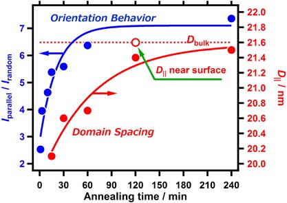 Orientation and relaxation behaviors of lamellar microdomains of poly(methyl methacrylate)-<i>b</i>-poly(<i>n</i>-butyl acrylate) thin films as revealed by grazing-incidence small-angle X-ray scattering