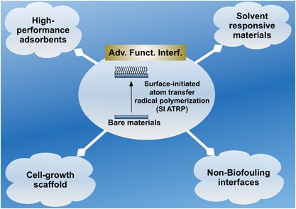 Surface-initiated atom transfer radical polymerization for applications in sensors, non-biofouling surfaces and adsorbents