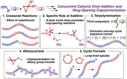 Concurrent cationic vinyl-addition and ring-opening copolymerization of vinyl ethers and oxiranes