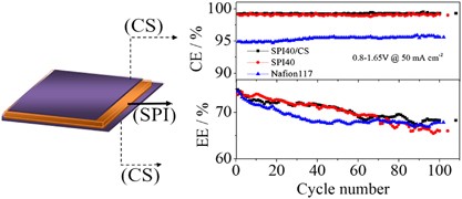 Sulfonated polyimide/chitosan composite membranes for a vanadium redox flow battery: influence of the sulfonation degree of the sulfonated polyimide