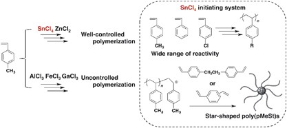 Cationic polymerization of <i>p</i>-methylstyrene using various metal chlorides: design rationale of initiating systems for controlled polymerization of styrenes