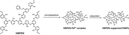 Synthesis of hyperbranched poly(ether nitrile)s as supporting polymers for palladium nanoparticles