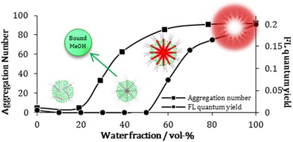 Micelle formation and red-light fluorescence emission of benzothiadiazole–triphenylamine amphiphilic molecules in water/methanol solutions explored with synchrotron small-angle X-ray scattering