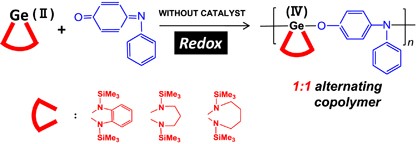 Alternating copolymerization of cyclic germylenes with <i>N</i>-phenyl-<i>p</i>-quinoneimine via oxidation-reduction process