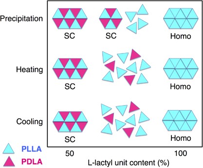 Stereocomplex crystallization and homo-crystallization of star-shaped four-armed stereo diblock poly(lactide)s during precipitation and non-isothermal crystallization