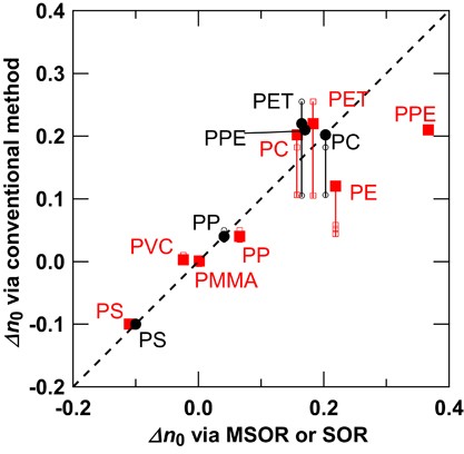 Reliability of intrinsic birefringence estimated via the modified stress-optical rule