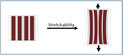 Structure and design of polymers for durable, stretchable organic electronics
