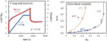 Rheological properties of suspensions of thermo-responsive poly(<i>N</i>-isopropylacrylamide) microgels undergoing volume phase transition