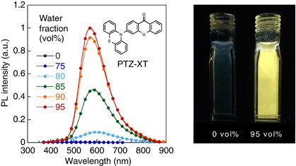 Aggregation-induced delayed fluorescence from phenothiazine-containing donor–acceptor molecules for high-efficiency non-doped organic light-emitting diodes