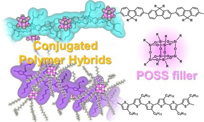 Remarkably high miscibility of octa-substituted POSS with commodity conjugated polymers and molecular fillers for the improvement of homogeneities of polymer matrices