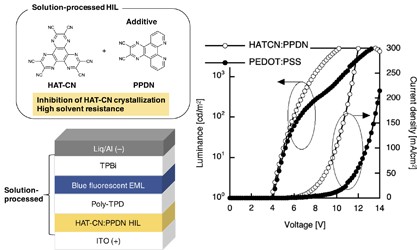 Inhibition of solution-processed 1,4,5,8,9,11-hexaazatriphenylene-hexacarbonitrile crystallization by mixing additives for hole injection layers in organic light-emitting devices