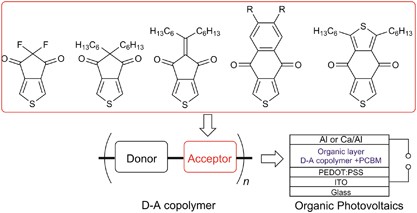 Development of donor–acceptor copolymers based on dioxocycloalkene-annelated thiophenes as acceptor units for organic photovoltaic materials